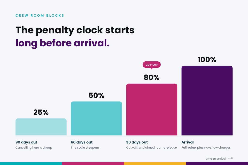 Chart showing a hotel cancellation scale rising from 25 percent at 90 days before arrival to 100 percent on arrival, with the 30-day cut-off marked where unclaimed rooms release back to the hotel.