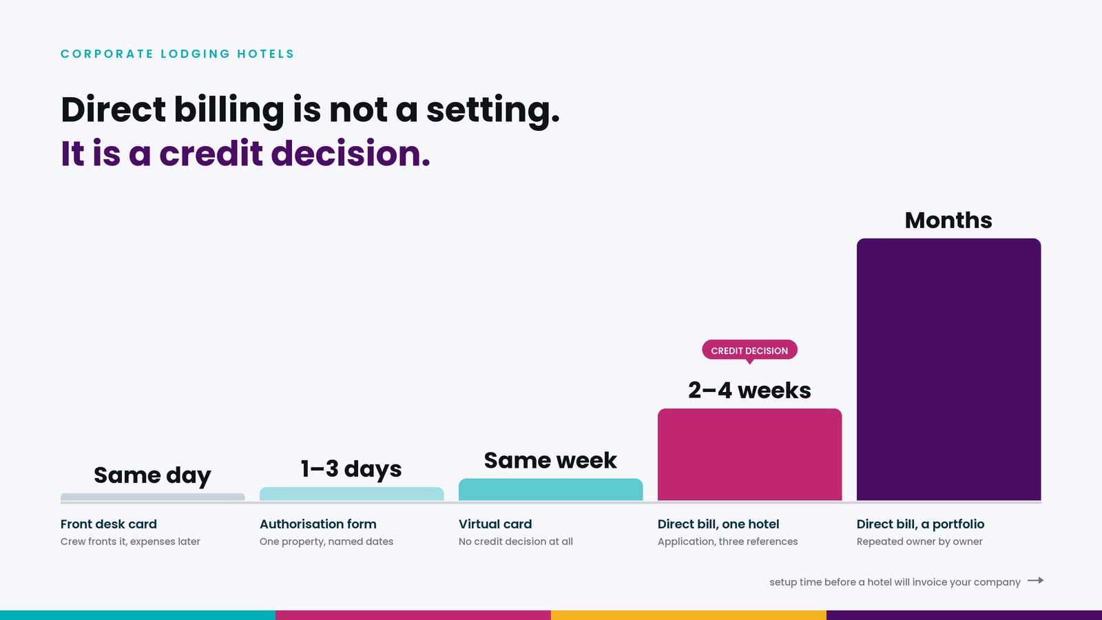 Bar chart of setup time by payment route: same day for a front desk card, one to three days for an authorisation form, under a week for a virtual card, two to four weeks for direct bill at one hotel, and months across a portfolio.