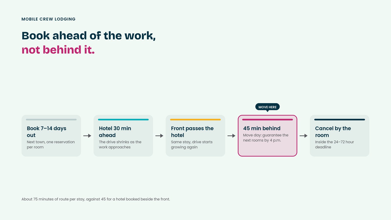 Flow of one leapfrog stay for a moving crew: book the next town 7 to 14 days out, stay 30 minutes ahead of the work, keep the room as the front passes, move once it is 45 minutes behind, and cancel room by room inside the 24 to 72 hour deadline.